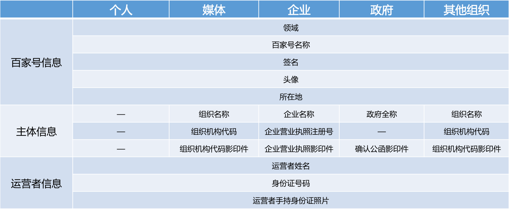 百家号个人创作指南——关于百家号的账号准入与运营策略