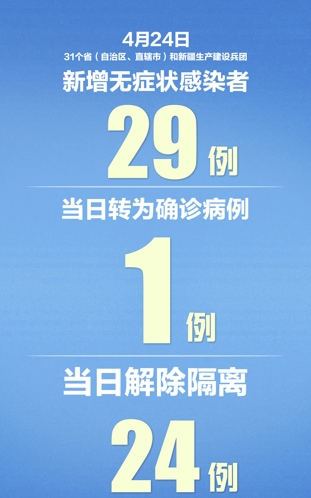 #新冠肺炎#31省区市新增确诊病例12例，哈二院这条传染链仍在延长