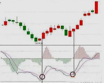 一位上海交易员坦言macd金叉和死叉的正确用法,看懂买卖不愁