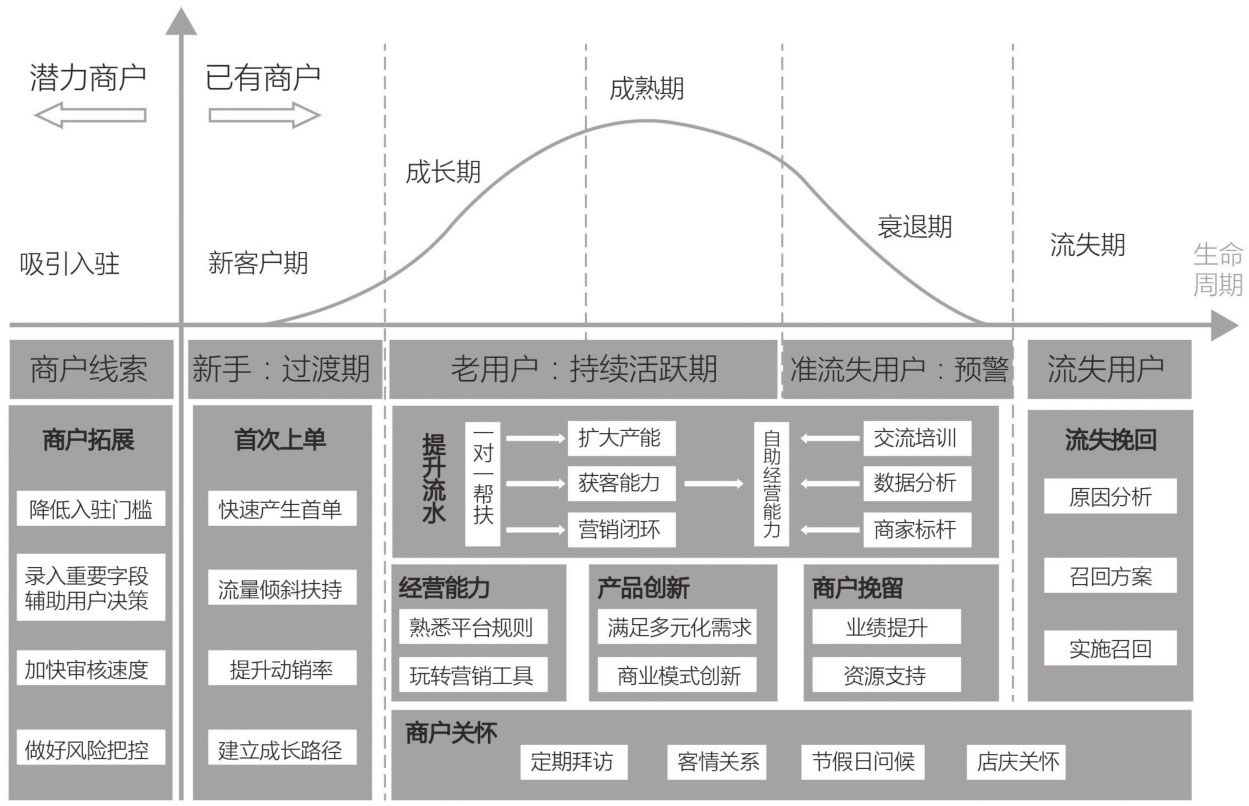 b端用户留存思路,生命周期不同阶段的用户运营策略