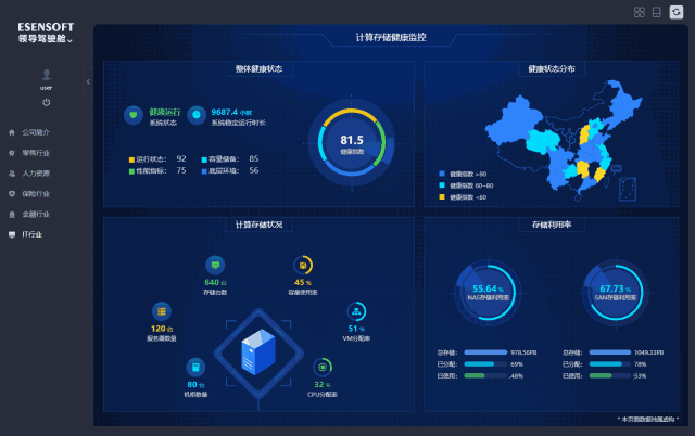 五步教你快速制作一张领导驾驶舱报表
