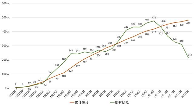 疫情折线统计图图片