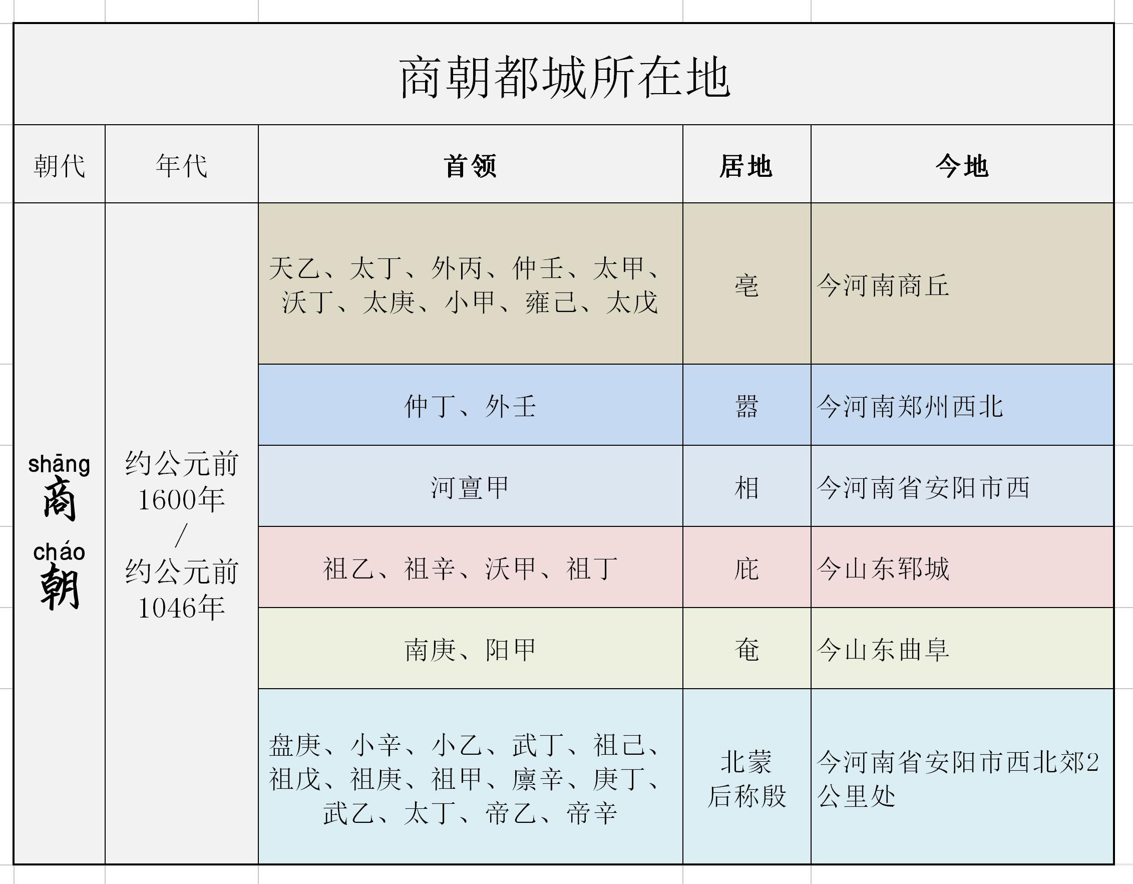 但是在周朝的时候只有两个都城.