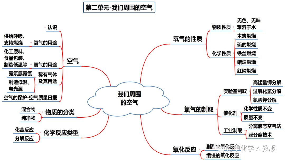 人教版初中化学思维导图