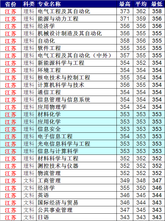 上海电力大学:2018各省专业录取分数线"二选一"你会选哪一所