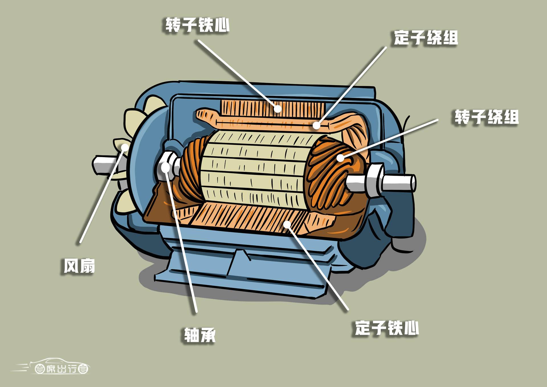 电机部件的名称结构图图片