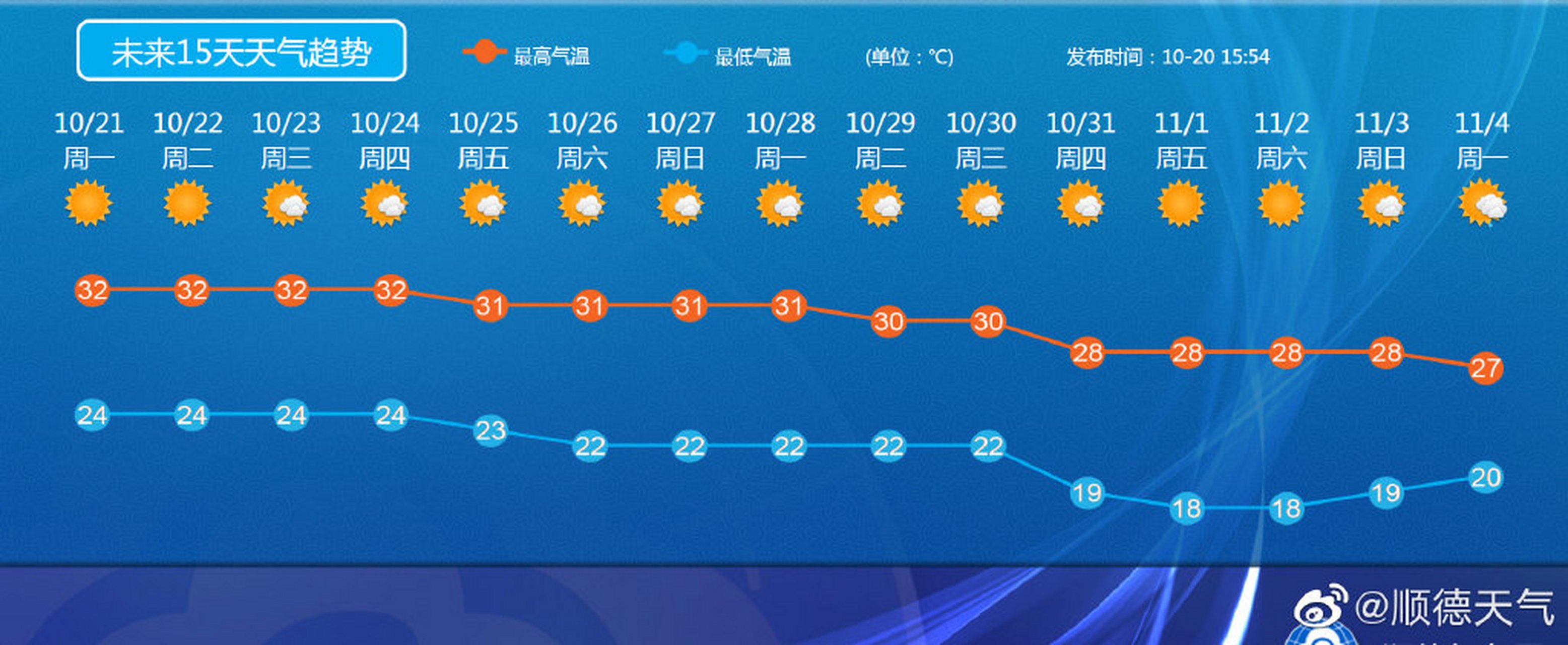 顺德天气天气预报图片