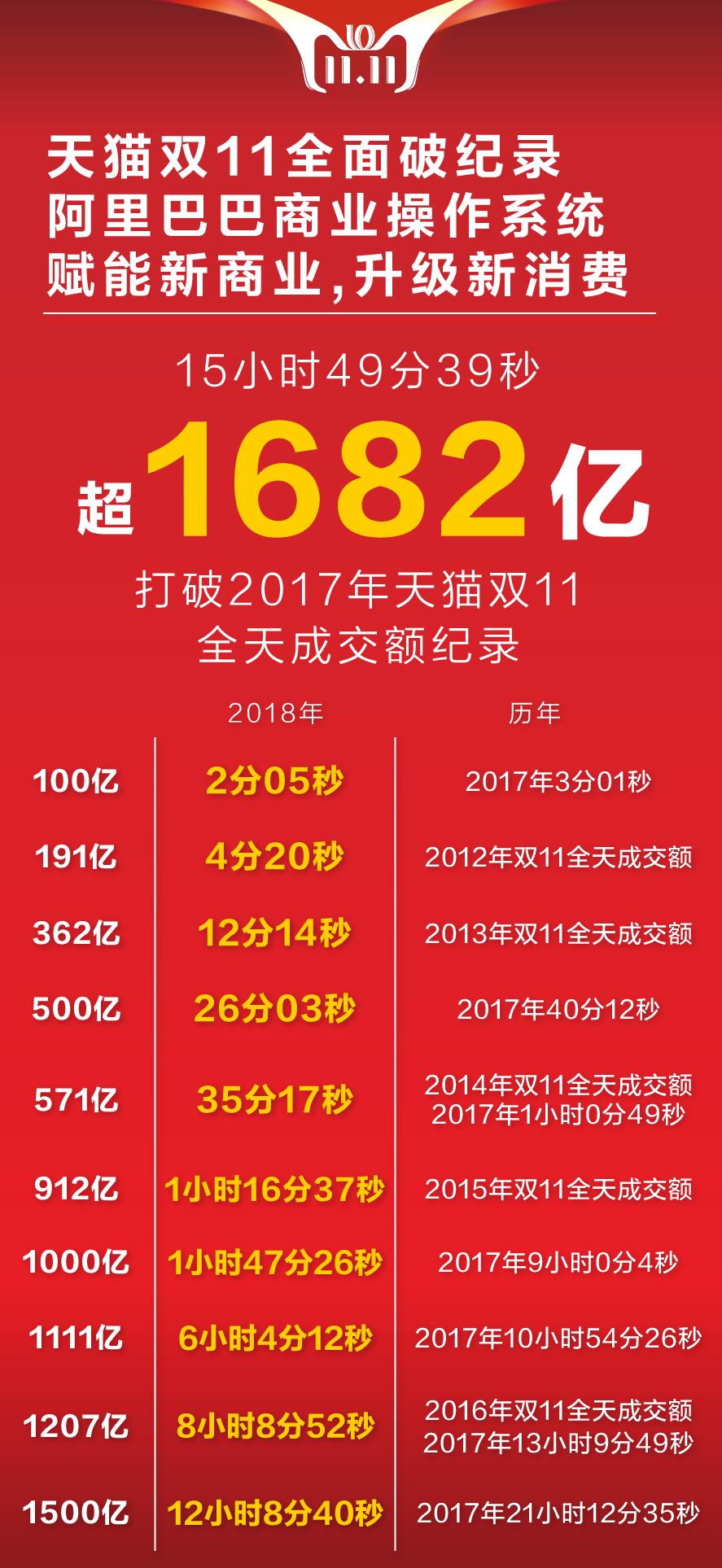 1682亿!天猫双11十五小时突破去年成交额,见证数字化驱动商业变革