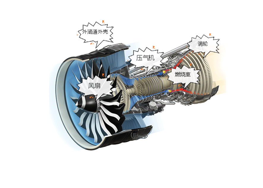 简单的说,涡扇发动机就是在涡喷发动机的前部加了一个风扇,罩上外壳