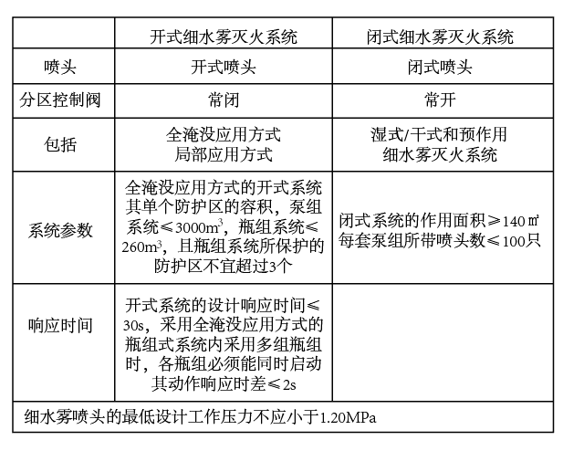 開式與閉式細水霧滅火系統的區別