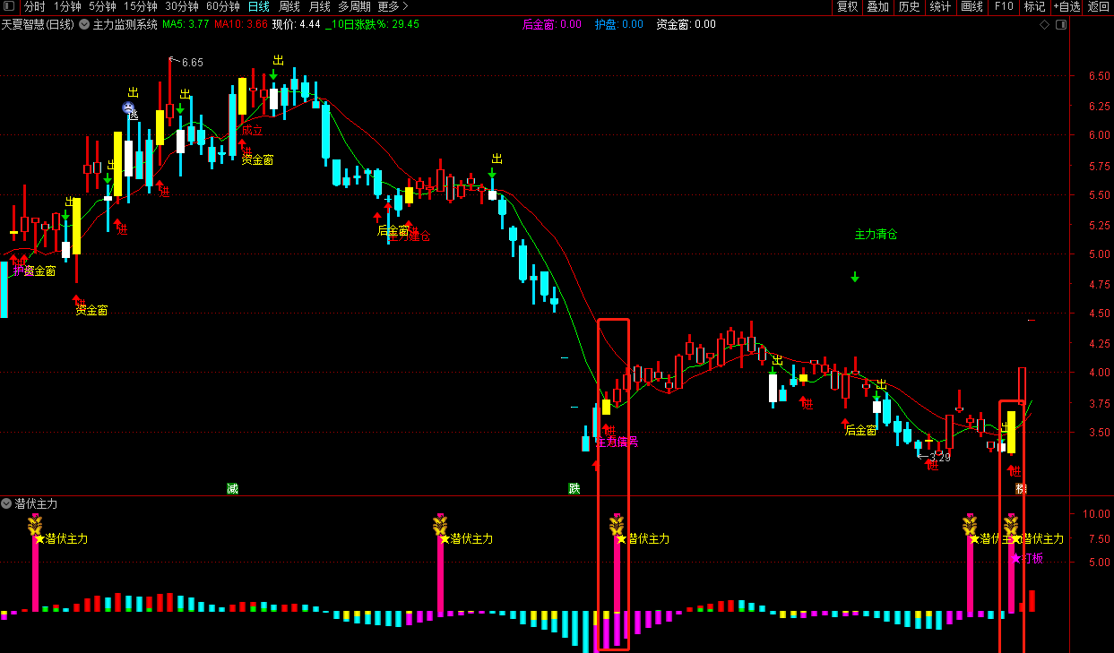 「精选指标」通达信监测主力进场指标公式