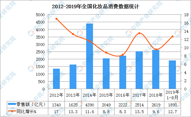 2019年中国彩妆行业市场现状及发展前景预测(图)