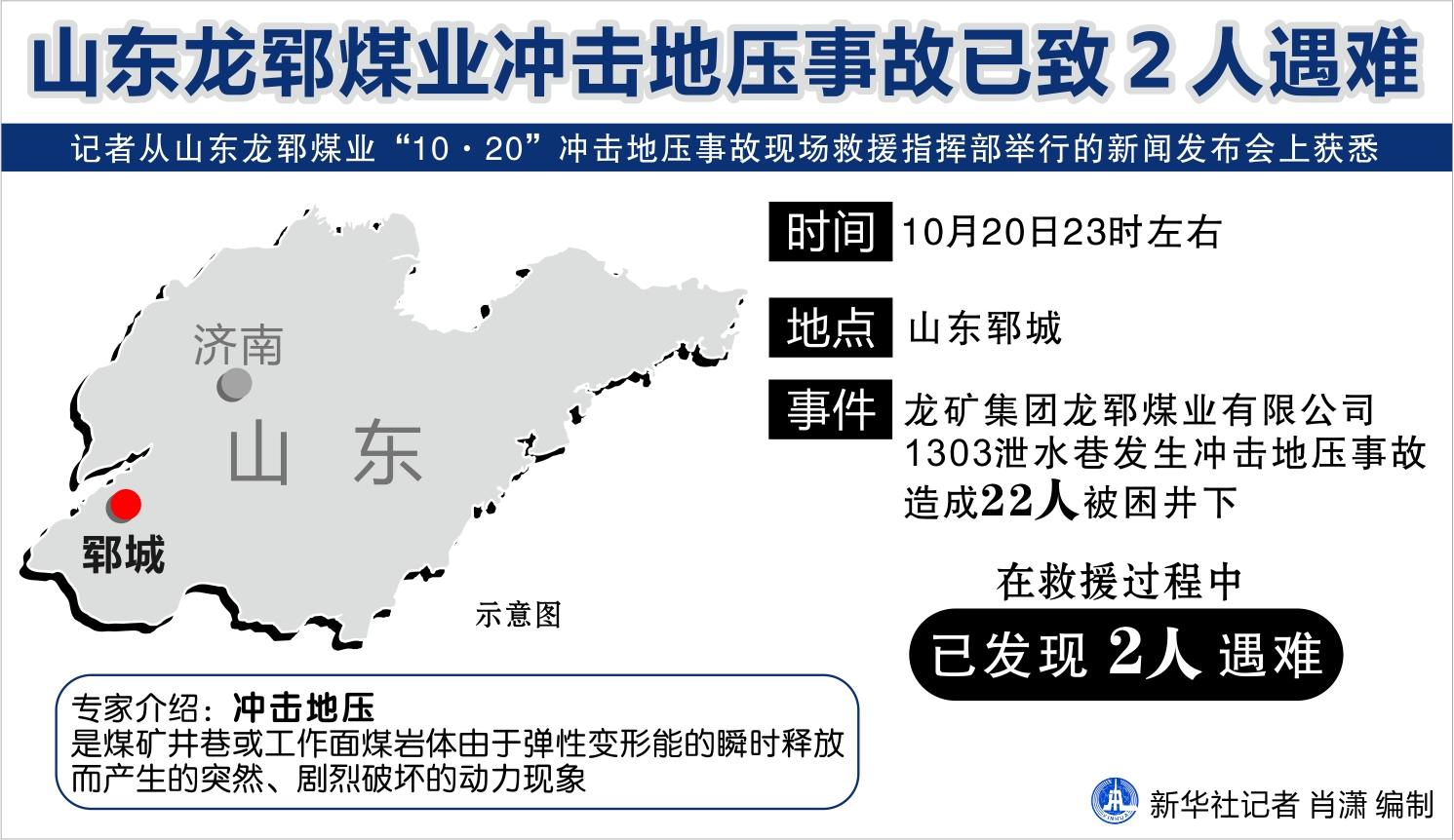 山东龙郓煤业冲击地压事故已致2人遇难