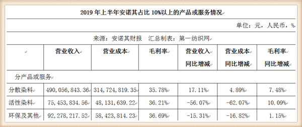 分散染料产品市场热销,前三季度安诺其预计净利润接近1.5个亿!