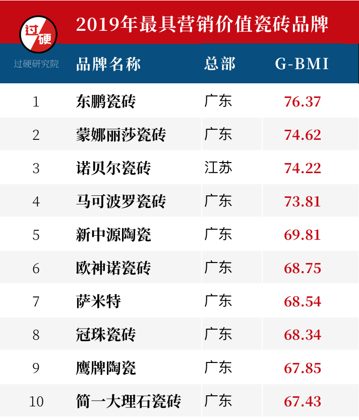 2019最具价值瓷砖十大品牌排行榜 品牌集中度提升