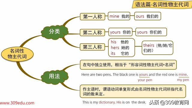 初中英语人教版七年级上册unit3单元主题思维导图