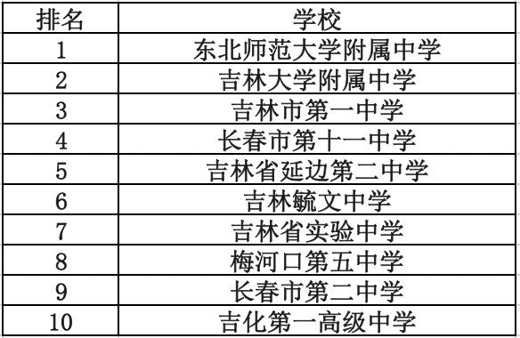 2018年全国各教育强省重点高中排名,快来看看有没有你母校!