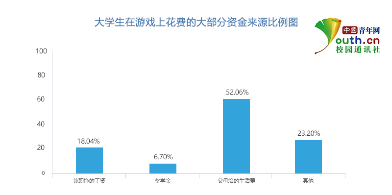 大学生网络游戏调查:超三成因为玩游戏熬过夜