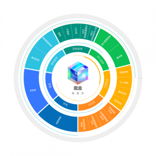 爱空间正以信息化为基础进行家装标准化的探索