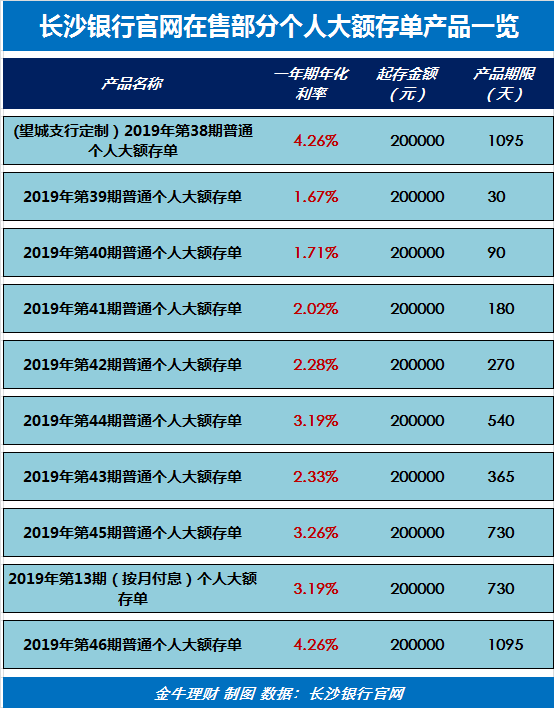 长沙银行定期存单多少钱 baijiahao.baidu.com
