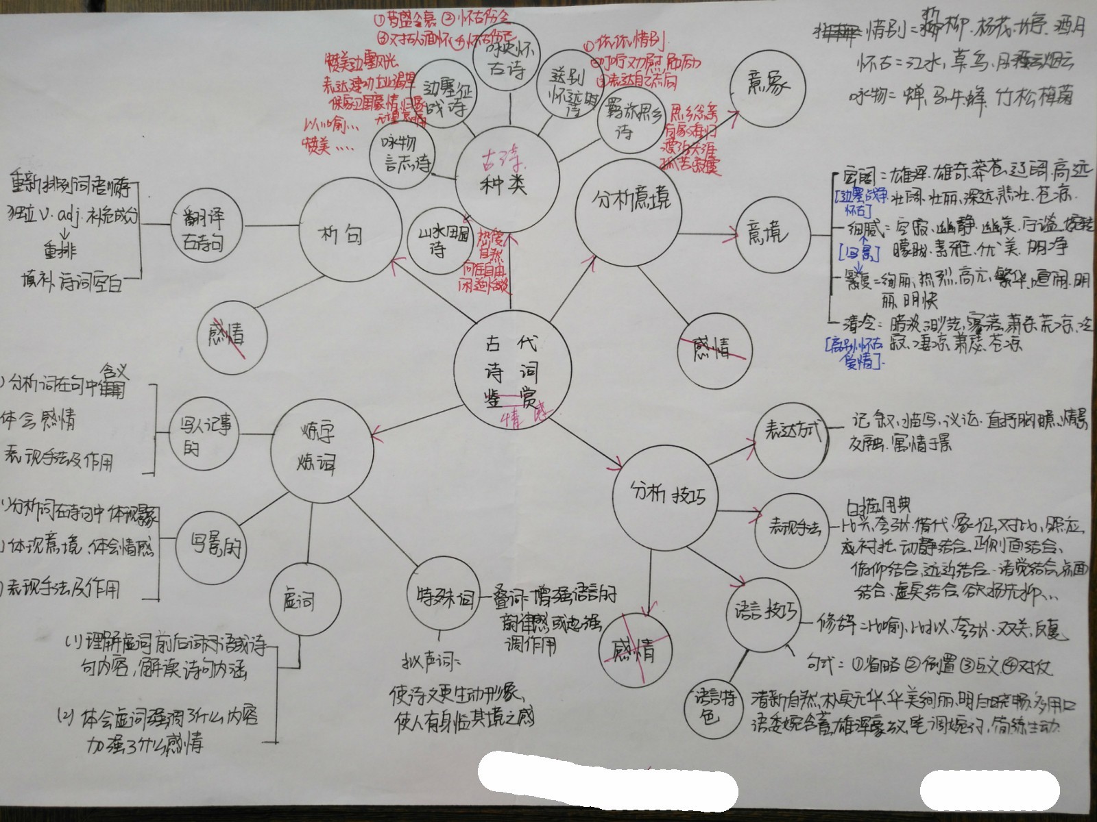 看到学霸整理的高考诗歌鉴赏思维导图,才明白我们为什么是学渣了