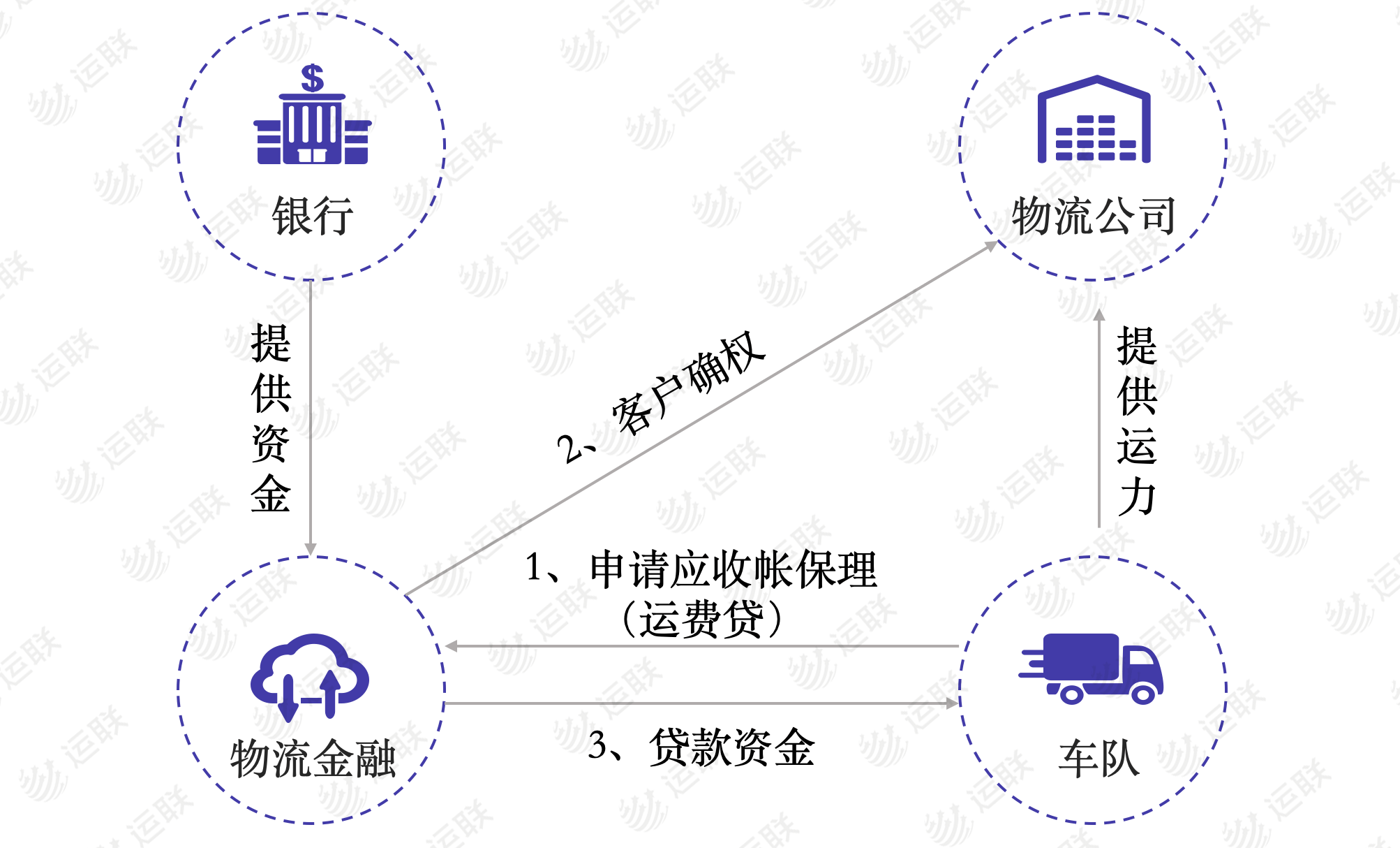 「运联研究」物流金融:这一地鸡毛如何扫?