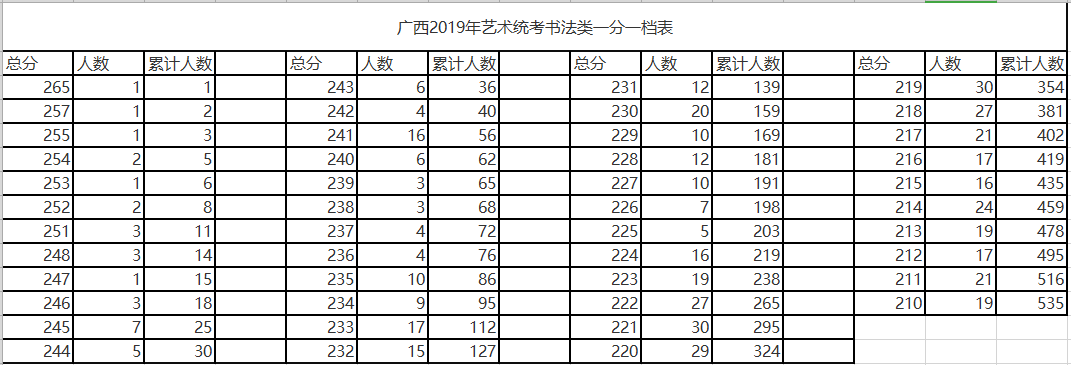 广西2019年艺术统考书法类一分一档表