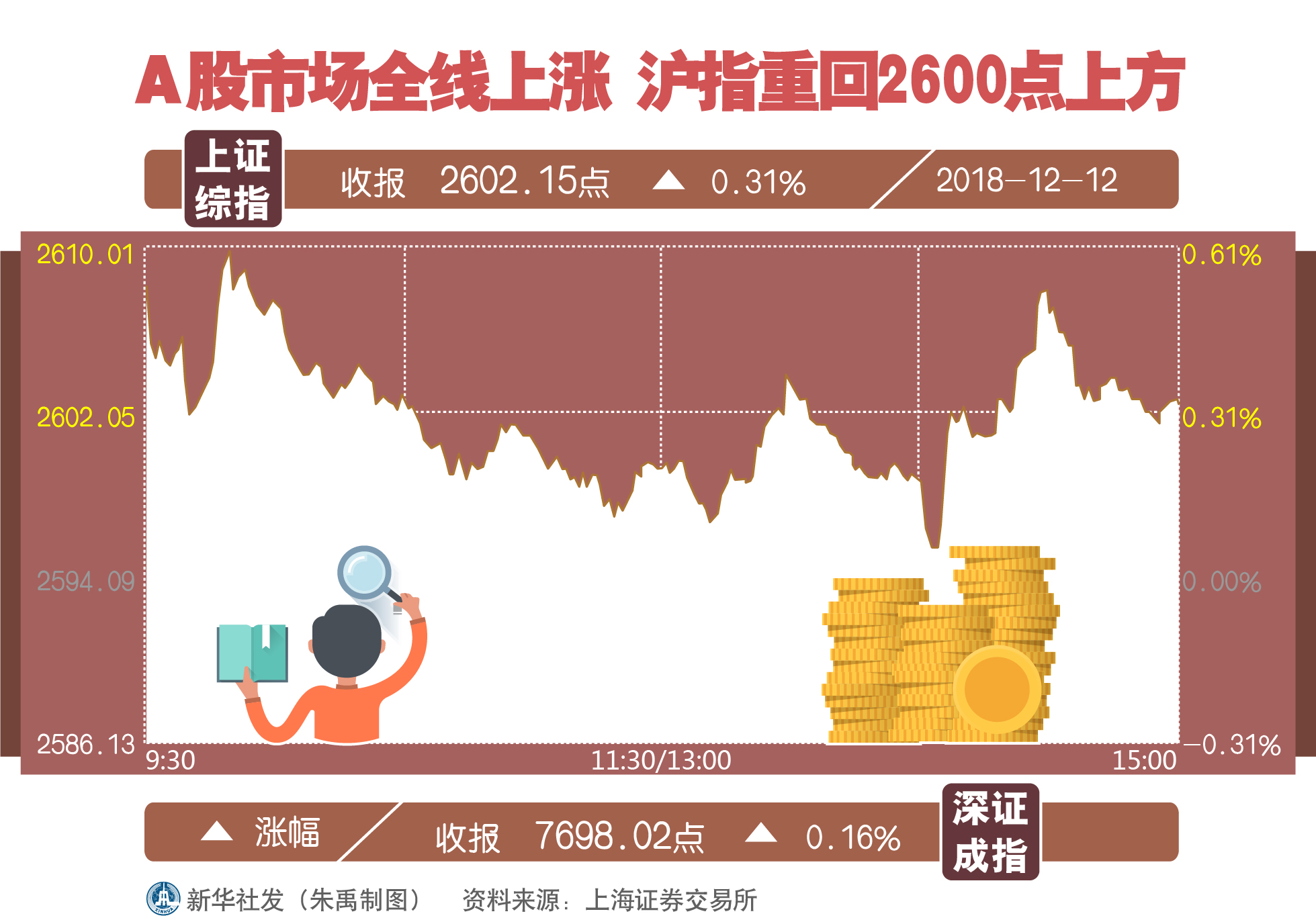 a股市场全线上涨 沪指重回2600点上方