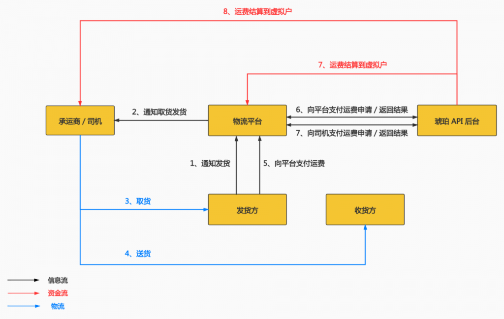 物流行业下半场：金融科技开启高效结算新时代