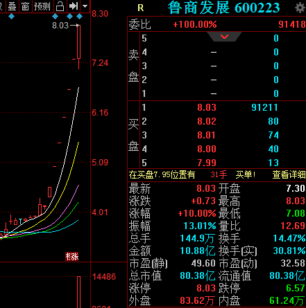 鲁商发展录得七连板,昨日公告称股价已严重脱离基本面丨热公司