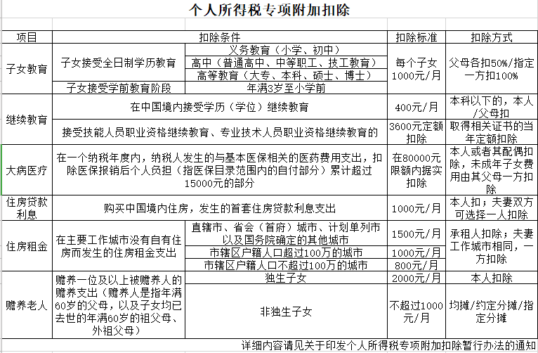 小a月税前工资10000,个人缴付的符合个税扣除标准的基本养老保险费