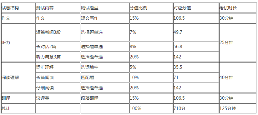 12月15号大学英语四六级开考,最全的得分攻略在此