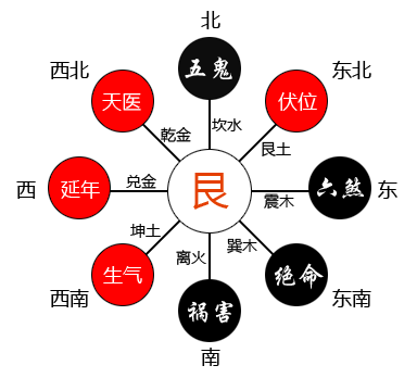 什么是"大游年,如何用"大游年"来判断阳宅八方吉凶?