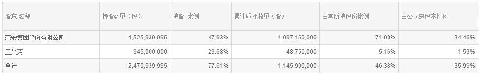 荣安地产王久芳神操作!负债339亿2倍业绩,担保关联方118亿
