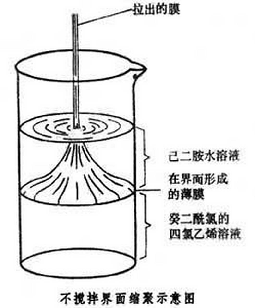 02#科普知识竞赛#【科普小知识】界面缩聚也叫界面聚合,是一种单体