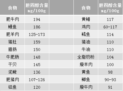 生活中常见的几种食物胆固醇含量表,快来看看平时都有超标没?