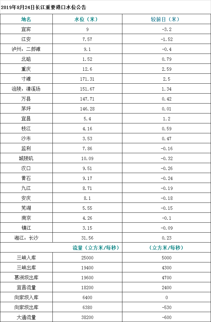 2019年8月24日长江重要港口水位公告