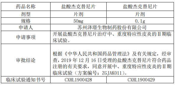 泽璟制药:获批开展盐酸杰克替尼片治疗Ⅱ期临床试验
