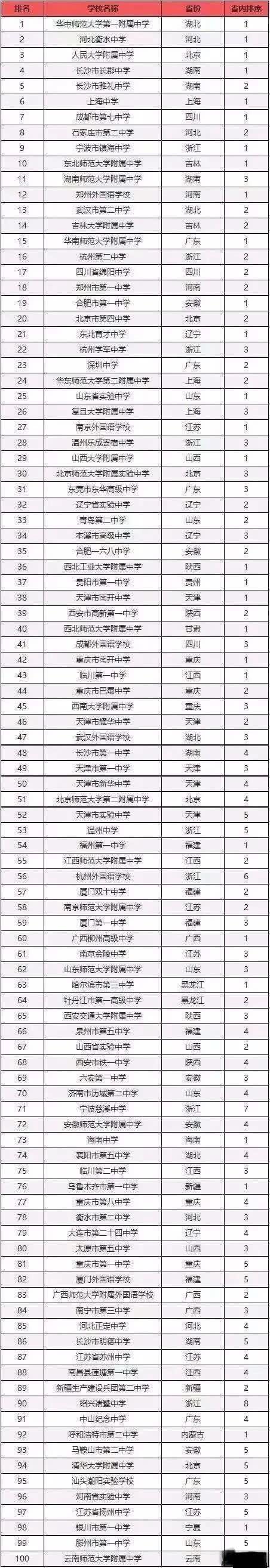 34个省市,100多所重点高中名单出炉,其中有你所在的母校吗?
