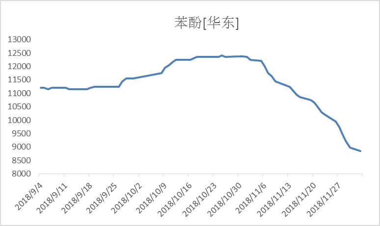 丙烯酸,苯酚,苯酐,冰醋酸,丙烯腈 11月价格走势