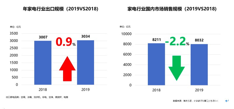 《2019年中国家电行业年度报告》线上发布-锋巢网