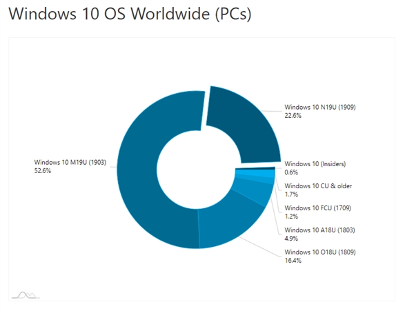 win10版本占比一览:v1903依然最稳定占比52.6%