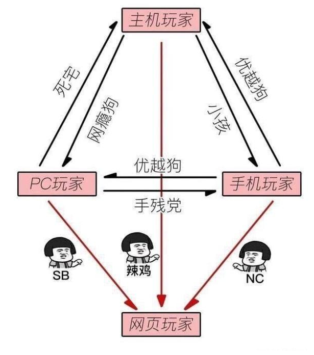 游戏圈鄙视链高清图图片