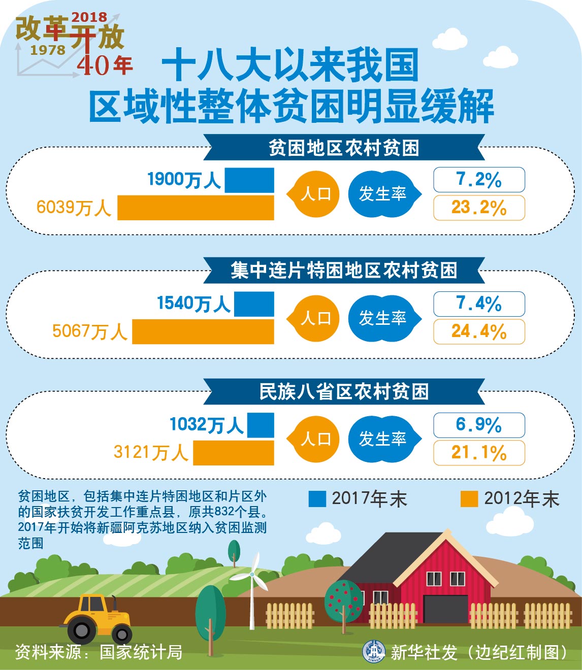 十八大以来我国区域性整体贫困明显缓解