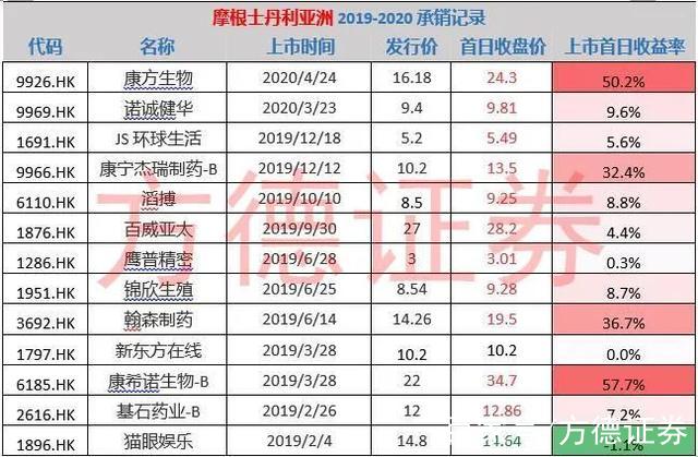 風口來了!繼暴漲50%的康方後,高瓴資本投資的沛嘉醫療通過聆訊