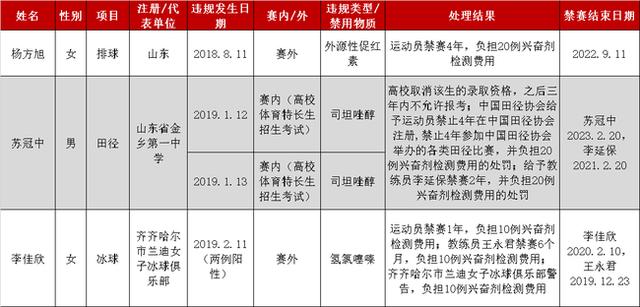 奥运冠军杨方旭出了兴奋剂问题,她的里约奥运会金牌会被收回吗?