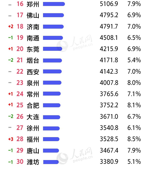 2019年gdp排名城市图片