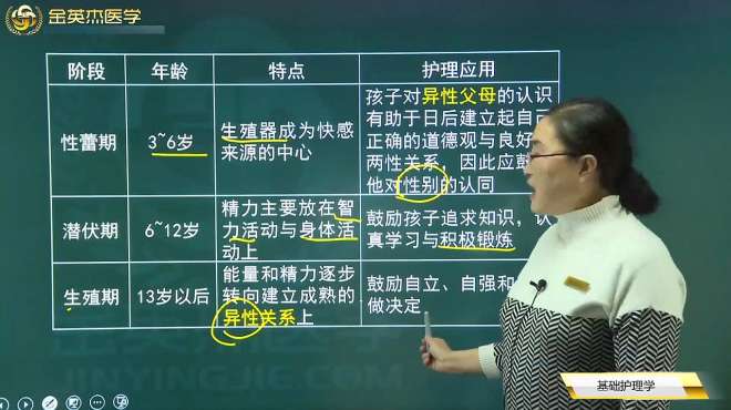 [图]初级护师1基础护理学3，弗洛伊德人格发展理论02、艾瑞克森心理学