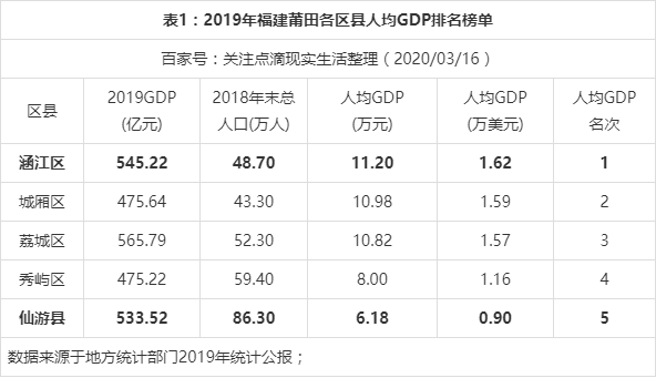 福建莆田2019年人均gdp排行榜:涵江区第一,仙游县排名垫底!