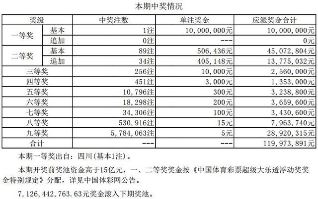 大乐透第19027期:头奖开1注1000万元 四川揽获1000万元大奖